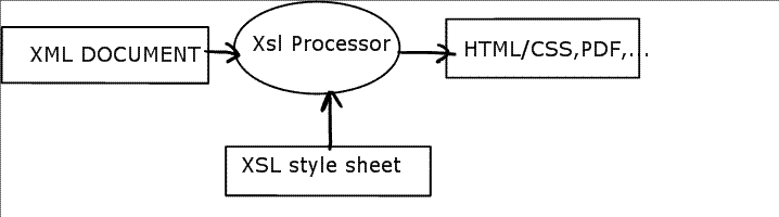 xsl transformation
