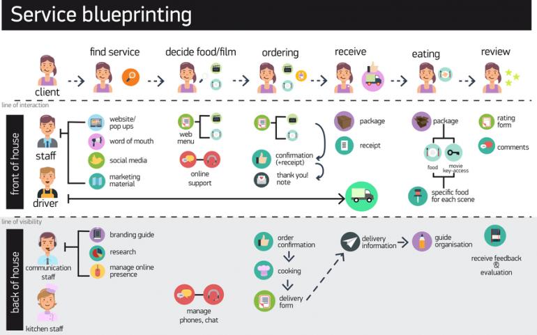 Watch - Eat, Service Design